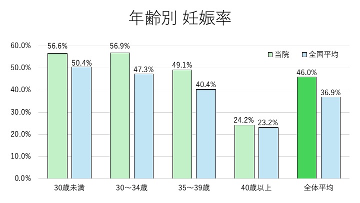 年齢別 妊娠率