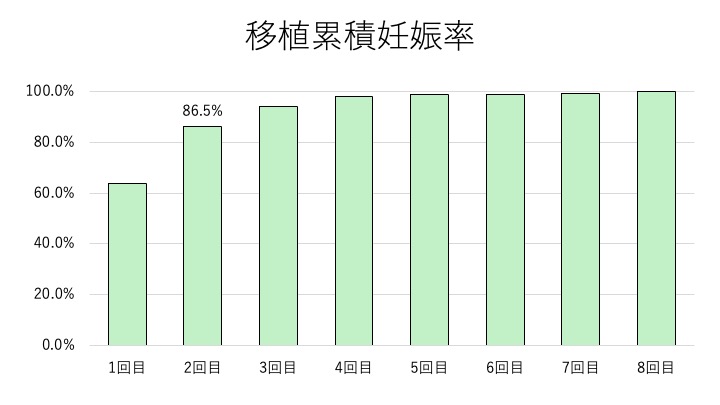 移植累積妊娠率