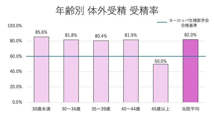 年齢別 体外受精 受精率 