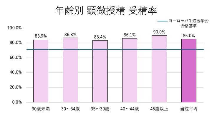 年齢別 顕微授精 受精率