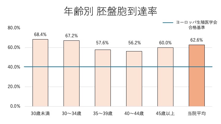 年齢別 胚盤胞到達率