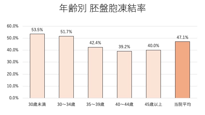 年齢別 胚盤胞凍結率