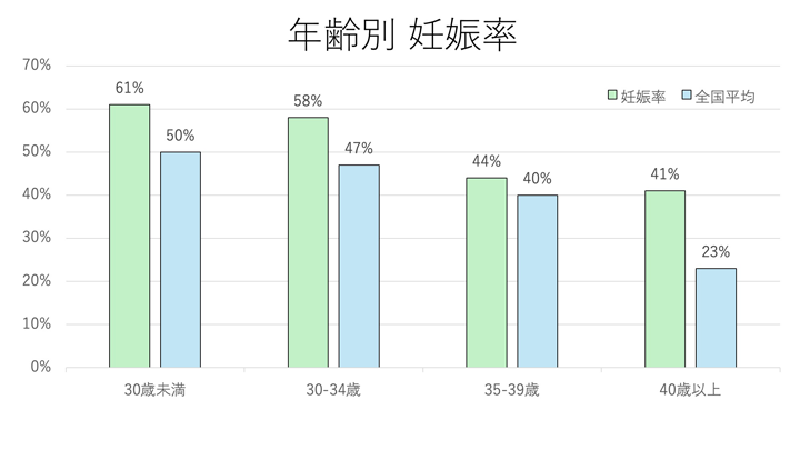 年齢別 妊娠率