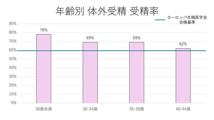年齢別 体外受精 受精率 