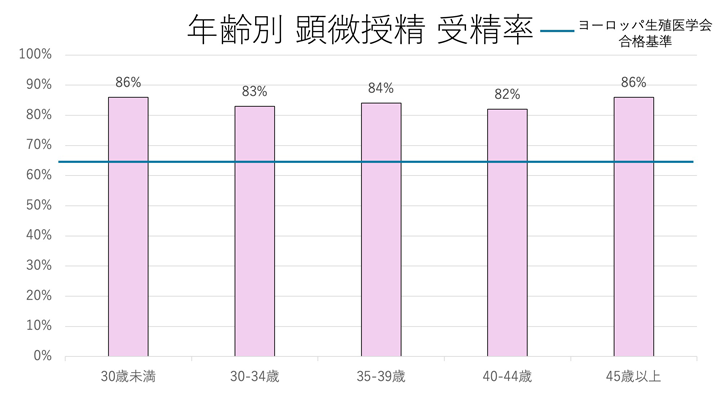 年齢別 顕微授精 受精率