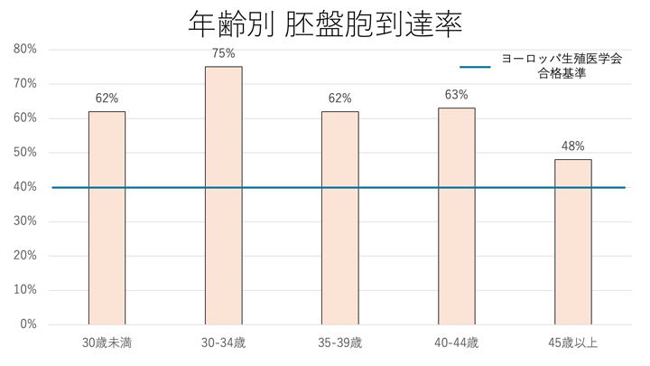 年齢別 胚盤胞到達率