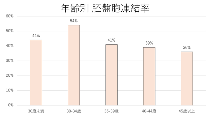 年齢別 胚盤胞凍結率