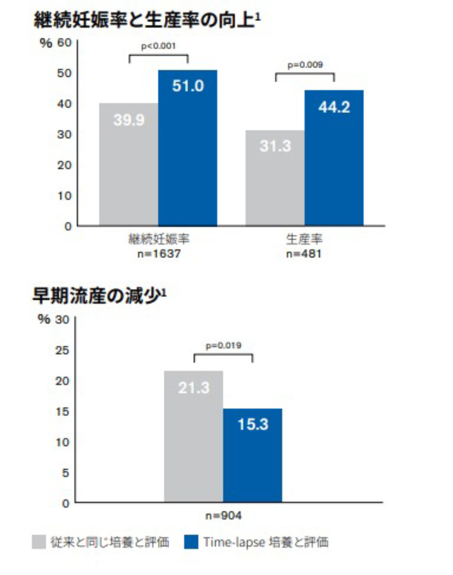 継続妊娠率と生産率の向上及び早期流産率の減少のグラフ