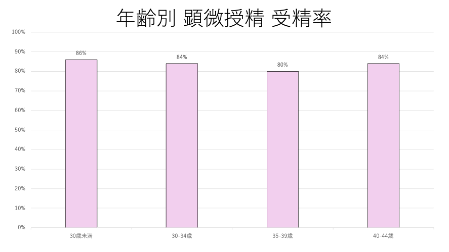 年齢別 顕微授精 受精率