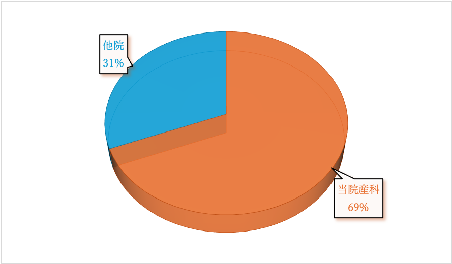 不妊外来卒業後の紹介先割合